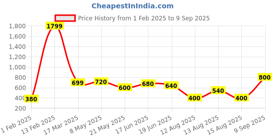 ajio.com buda jeans co Strappy Slip-On Sandals buda jeans co Price History Graph from 1 Feb 2025 to 9 Sep 2025