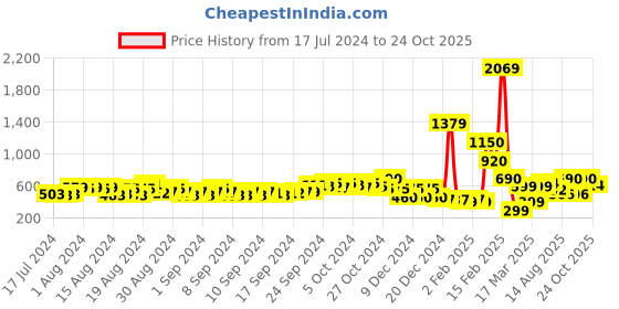 ajio.com buda jeans co Strappy Slip-On Sandals with Metal Accent buda jeans co Price History Graph from 17 Jul 2024 to 24 Oct 2025