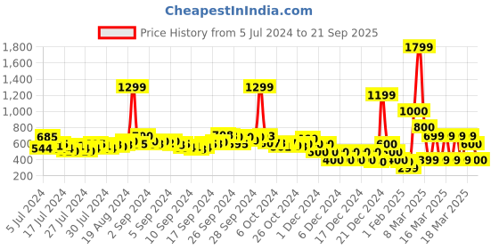 ajio.com buda jeans co Striped Flat Sliders buda jeans co Price History Graph from 5 Jul 2024 to 21 Sep 2025
