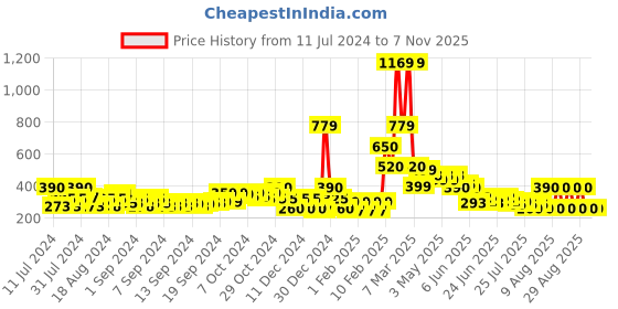 ajio.com buda jeans co Striped Open-Toe Slides buda jeans co Price History Graph from 11 Jul 2024 to 7 Nov 2025