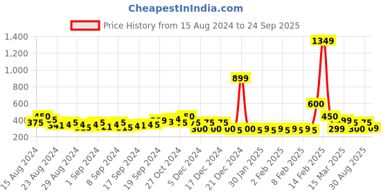 ajio.com buda jeans co Striped Round-Neck Bodycon Dress buda jeans co Price History Graph from 15 Aug 2024 to 24 Sep 2025