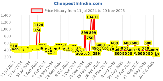 ajio.com buda jeans co Studded Dual-Strap Slip-On Sandals buda jeans co Price History Graph from 11 Jul 2024 to 29 Nov 2025