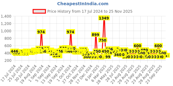 ajio.com buda jeans co Studded Dual-Strap Slip-On Sandals buda jeans co Price History Graph from 17 Jul 2024 to 24 Nov 2025