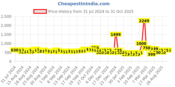 ajio.com buda jeans co Tencel Overdye Shirt Dress buda jeans co Price History Graph from 31 Jul 2024 to 30 Oct 2025