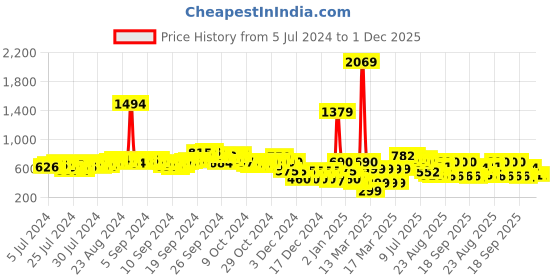 ajio.com buda jeans co Textured Strappy Slip-On Sandals buda jeans co Price History Graph from 5 Jul 2024 to 1 Dec 2025