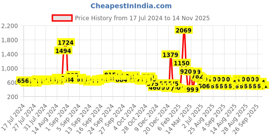 ajio.com buda jeans co Textured Strappy Slip-On Sandals buda jeans co Price History Graph from 17 Jul 2024 to 14 Nov 2025