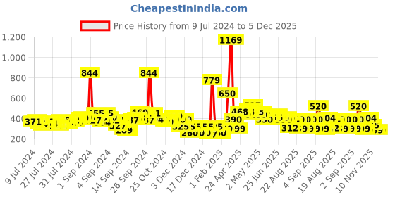 ajio.com buda jeans co Thong-Strap Flat Sandals buda jeans co Price History Graph from 9 Jul 2024 to 4 Dec 2025