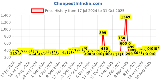 ajio.com buda jeans co Thong-Strap Flat Sandals buda jeans co Price History Graph from 17 Jul 2024 to 31 Oct 2025