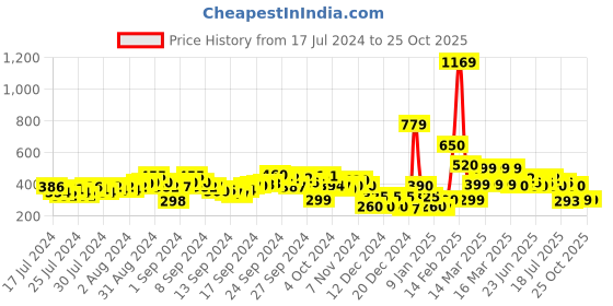 ajio.com buda jeans co Thong-Strap Flat Sandals buda jeans co Price History Graph from 17 Jul 2024 to 24 Oct 2025