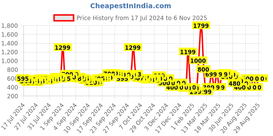 ajio.com buda jeans co Thong-Strap Flat Sandals with Cushioned Footbed buda jeans co Price History Graph from 17 Jul 2024 to 6 Nov 2025