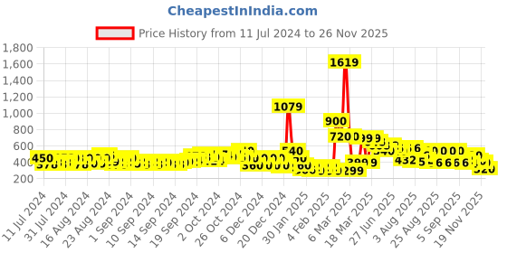 ajio.com buda jeans co Thong-Strap Slip-On Sandals buda jeans co Price History Graph from 11 Jul 2024 to 26 Nov 2025