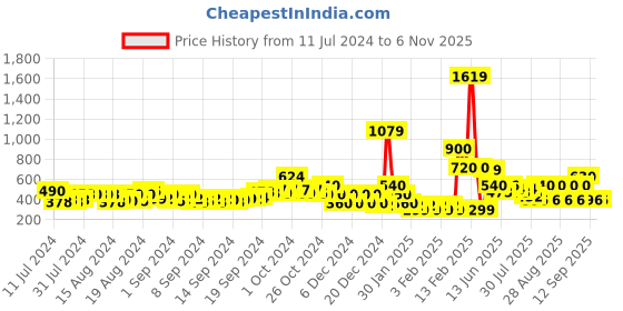 ajio.com buda jeans co Thong-Strap Slip-On Sandals buda jeans co Price History Graph from 11 Jul 2024 to 6 Nov 2025