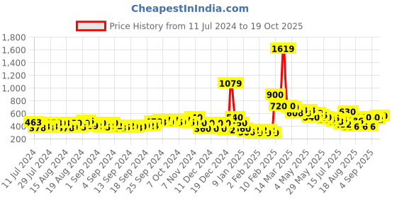 ajio.com buda jeans co Thong-Strap Slip-On Sandals buda jeans co Price History Graph from 11 Jul 2024 to 19 Oct 2025