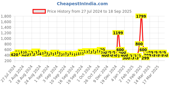 ajio.com buda jeans co Tie & Dye Shirt with Band Collar buda jeans co Price History Graph from 27 Jul 2024 to 18 Sep 2025