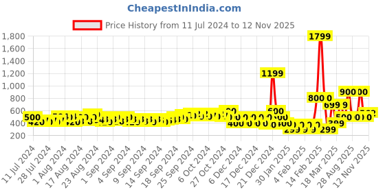 ajio.com buda jeans co Typographic Print Hoodie with Kangaroo Pocket buda jeans co Price History Graph from 11 Jul 2024 to 12 Nov 2025