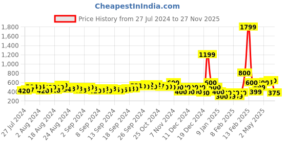 ajio.com buda jeans co Typographic Print Hoodie with Kangaroo Pocket buda jeans co Price History Graph from 27 Jul 2024 to 27 Nov 2025