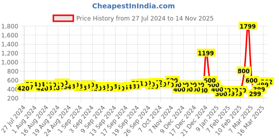 ajio.com buda jeans co Velvet Drop-Shoulder Sweatshirt buda jeans co Price History Graph from 27 Jul 2024 to 14 Nov 2025