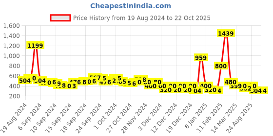 ajio.com buda jeans co Washed Denim Shift Dress with Insert Pockets buda jeans co Price History Graph from 19 Aug 2024 to 21 Oct 2025