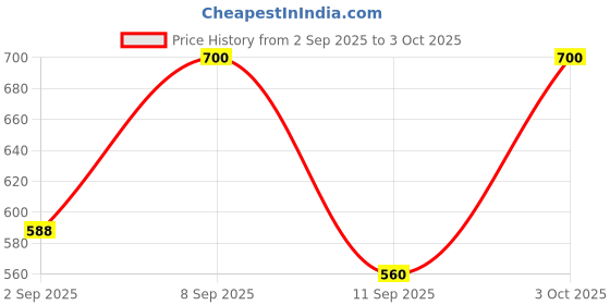 ajio.com buda jeans co Women A-Line Knee Length Dress buda jeans co Price History Graph from 2 Sep 2025 to 3 Oct 2025
