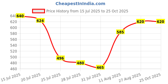 ajio.com buda jeans co Women Bootcut Jeans with 5-Pocket Styling buda jeans co Price History Graph from 15 Jul 2025 to 25 Oct 2025