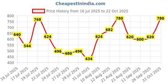 ajio.com buda jeans co Women Bootcut Jeans with 5-Pocket Styling buda jeans co Price History Graph from 16 Jul 2025 to 22 Oct 2025