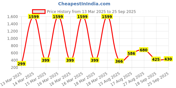 ajio.com buda jeans co Women Boxy Fit Shirt buda jeans co Price History Graph from 13 Mar 2025 to 25 Sep 2025