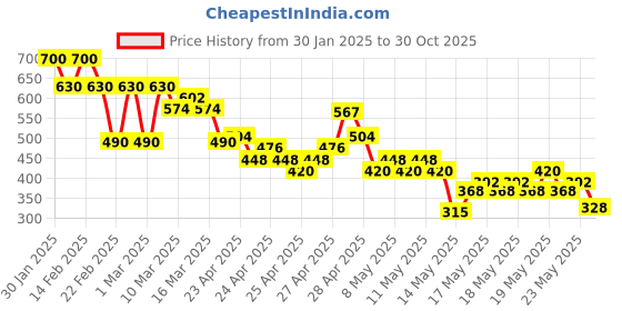 ajio.com buda jeans co Women Checked Relaxed Fit Top buda jeans co Price History Graph from 30 Jan 2025 to 30 Oct 2025