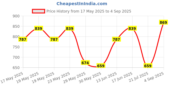 ajio.com buda jeans co Women Colourblock A-Line Dress buda jeans co Price History Graph from 17 May 2025 to 4 Sep 2025