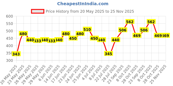 ajio.com buda jeans co Women Cuffed Track Pants with Insert Pockets buda jeans co Price History Graph from 20 May 2025 to 25 Nov 2025
