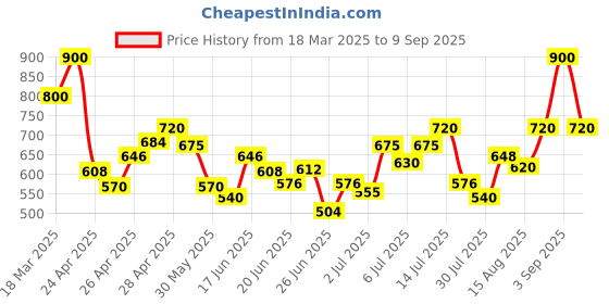 ajio.com buda jeans co Women Denim A-Line Skirt buda jeans co Price History Graph from 18 Mar 2025 to 9 Sep 2025