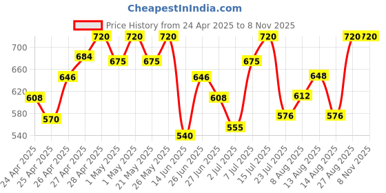 ajio.com buda jeans co Women Denim A-Line Skirt buda jeans co Price History Graph from 24 Apr 2025 to 1 Nov 2025