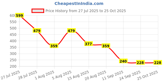 ajio.com buda jeans co Women Embroiderer Baseball Cap buda jeans co Price History Graph from 27 Jul 2025 to 25 Oct 2025