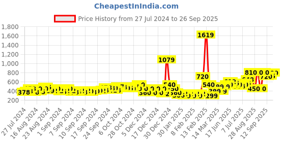 ajio.com buda jeans co Women Flared Track Pants with Side Slits buda jeans co Price History Graph from 27 Jul 2024 to 26 Sep 2025