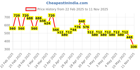 ajio.com buda jeans co Women Geometric Print Fitted Top with Belt buda jeans co Price History Graph from 22 Feb 2025 to 11 Nov 2025