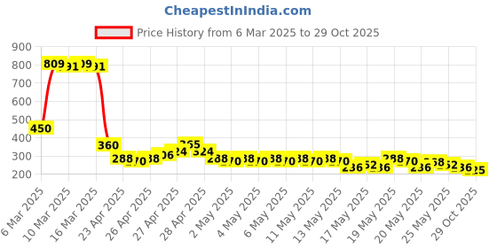 ajio.com buda jeans co Women Graphic Print Regular Fit Crew-Neck Crop T-Shirt buda jeans co Price History Graph from 6 Mar 2025 to 29 Oct 2025
