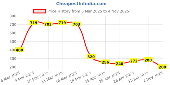 ajio.com buda jeans co Women Graphic Print Regular Fit Crew-Neck Cropped T-Shirt buda jeans co Price History Graph from 6 Mar 2025 to 4 Nov 2025