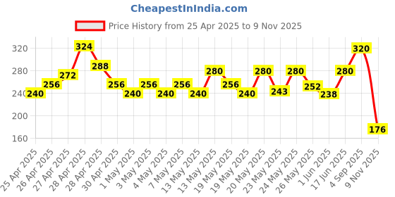 ajio.com buda jeans co Women Graphic Print Regular Fit Crew-Neck T-Shirt buda jeans co Price History Graph from 25 Apr 2025 to 4 Sep 2025