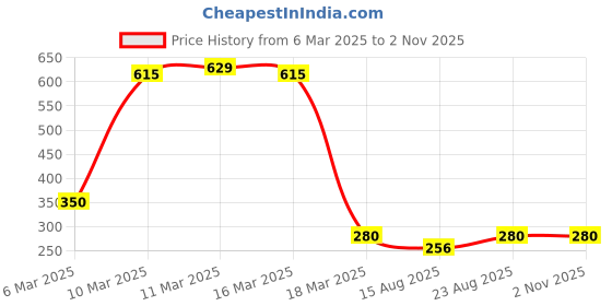 ajio.com buda jeans co Women Graphic Print Relaxed Fit Crew-Neck T-Shirt buda jeans co Price History Graph from 6 Mar 2025 to 2 Nov 2025