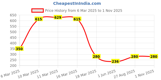 ajio.com buda jeans co Women Graphic Print Relaxed Fit Crew-Neck T-Shirt buda jeans co Price History Graph from 6 Mar 2025 to 1 Nov 2025