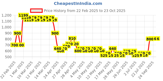 ajio.com buda jeans co Women Heavily Washed High-Rise Wide-Leg Cropped Jeans buda jeans co Price History Graph from 22 Feb 2025 to 23 Oct 2025