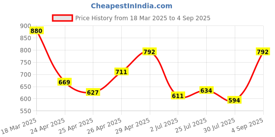 ajio.com buda jeans co Women High Rise Boyfriend Jeans buda jeans co Price History Graph from 18 Mar 2025 to 4 Sep 2025
