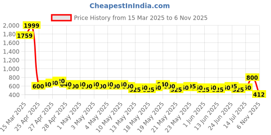 ajio.com buda jeans co Women High-Rise Cropped Bootcut Jeans buda jeans co Price History Graph from 15 Mar 2025 to 6 Nov 2025