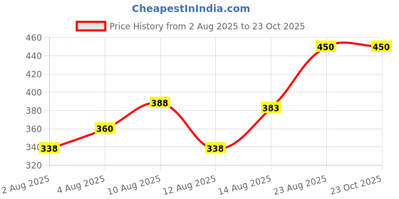 ajio.com buda jeans co Women High-Rise Skinny Fit Jeans buda jeans co Price History Graph from 2 Aug 2025 to 22 Oct 2025