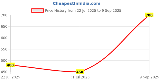 ajio.com buda jeans co Women High-Rise Straight-Leg Pleat-Front Trousers buda jeans co Price History Graph from 22 Jul 2025 to 9 Sep 2025