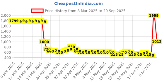 ajio.com buda jeans co Women High-Rise Wide-Leg Jeans buda jeans co Price History Graph from 8 Mar 2025 to 29 Sep 2025