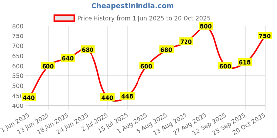 ajio.com buda jeans co Women High-Rise Wide-Leg Track Pants buda jeans co Price History Graph from 1 Jun 2025 to 20 Oct 2025