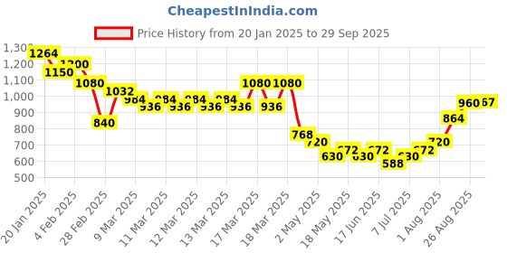 ajio.com buda jeans co Women Light-Wash Baggy Fit Jeans buda jeans co Price History Graph from 20 Jan 2025 to 29 Sep 2025