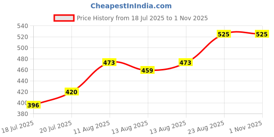 ajio.com buda jeans co Women Light-Wash Slim Fit Jeans buda jeans co Price History Graph from 18 Jul 2025 to 31 Oct 2025