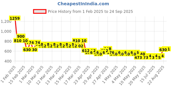 ajio.com buda jeans co Women Light-Wash Straight Fit Jeans buda jeans co Price History Graph from 1 Feb 2025 to 24 Sep 2025