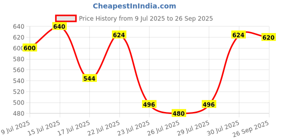 ajio.com buda jeans co Women Light Wash Wide Jeans buda jeans co Price History Graph from 9 Jul 2025 to 26 Sep 2025